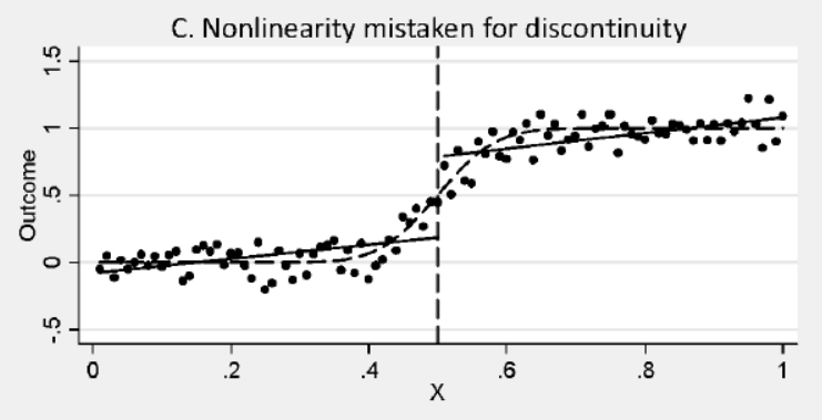 Non Linear relationship