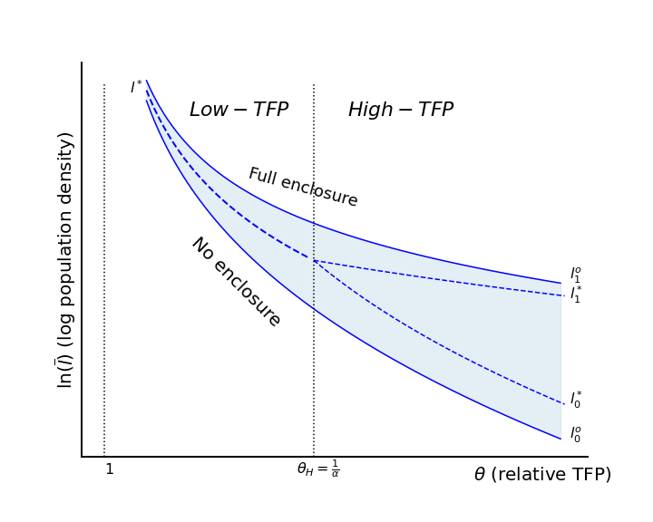 Social enclosure decision rules