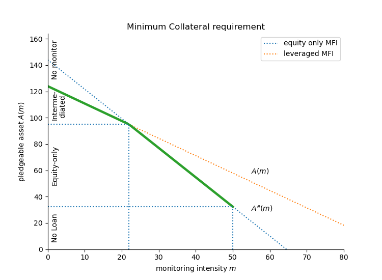Monitoring and collateral requirement